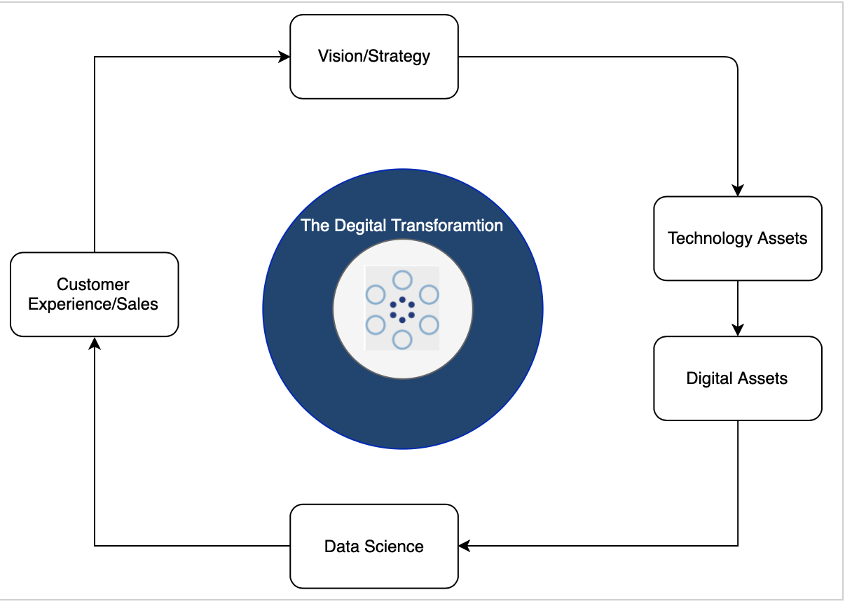 Digital Transformation – ZenLabs